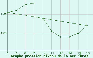 Courbe de la pression atmosphrique pour Kas