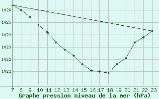 Courbe de la pression atmosphrique pour Viseu