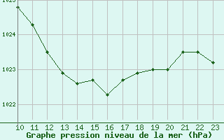 Courbe de la pression atmosphrique pour Siracusa