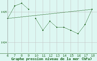 Courbe de la pression atmosphrique pour Sinop