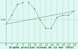 Courbe de la pression atmosphrique pour Cozzo Spadaro