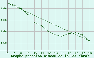 Courbe de la pression atmosphrique pour Giresun