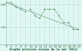 Courbe de la pression atmosphrique pour Puerto de San Isidro