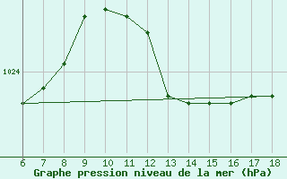 Courbe de la pression atmosphrique pour Pantelleria