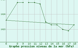 Courbe de la pression atmosphrique pour Marina Di Ginosa