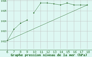 Courbe de la pression atmosphrique pour Hopa