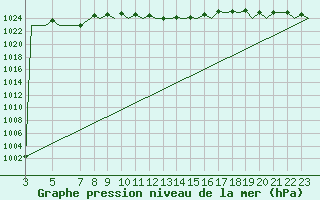 Courbe de la pression atmosphrique pour Beauvechain (Be)