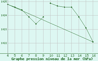 Courbe de la pression atmosphrique pour Palmeira Das Missoes