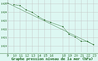 Courbe de la pression atmosphrique pour Machrihanish