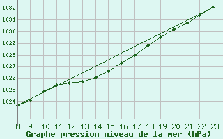 Courbe de la pression atmosphrique pour Izegem (Be)