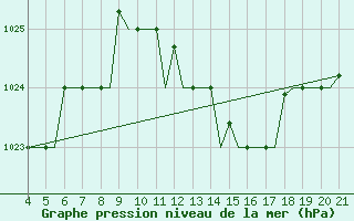 Courbe de la pression atmosphrique pour Mytilini Airport
