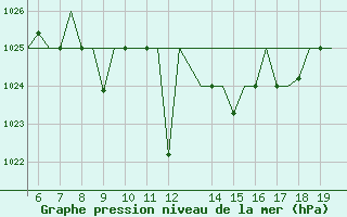 Courbe de la pression atmosphrique pour Ioannina Airport
