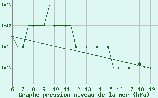 Courbe de la pression atmosphrique pour Madrid / Cuatro Vientos