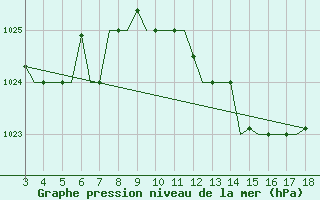 Courbe de la pression atmosphrique pour Samos Airport