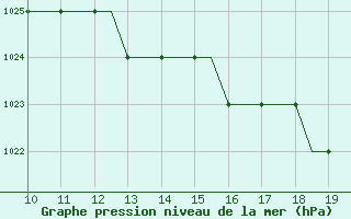 Courbe de la pression atmosphrique pour Staverton Private