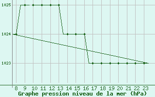 Courbe de la pression atmosphrique pour Biggin Hill