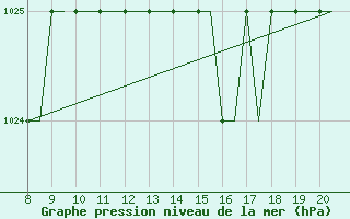 Courbe de la pression atmosphrique pour Monchengladbach