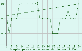 Courbe de la pression atmosphrique pour Madrid / Cuatro Vientos