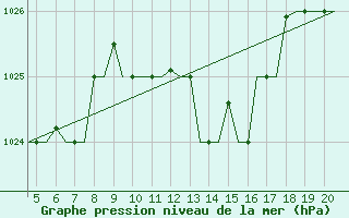 Courbe de la pression atmosphrique pour San Sebastian (Esp)