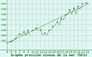 Courbe de la pression atmosphrique pour Asturias / Aviles
