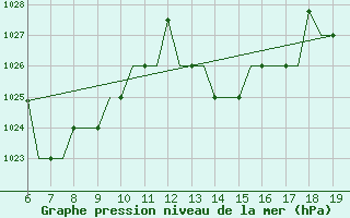 Courbe de la pression atmosphrique pour Madrid / Cuatro Vientos