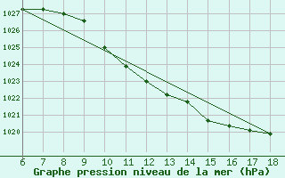 Courbe de la pression atmosphrique pour Edirne