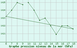 Courbe de la pression atmosphrique pour Bou-Saada