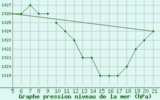 Courbe de la pression atmosphrique pour Bolzano