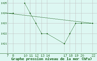 Courbe de la pression atmosphrique pour Laghouat