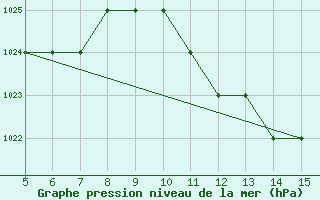 Courbe de la pression atmosphrique pour Siirt