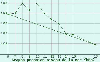 Courbe de la pression atmosphrique pour Bou-Saada