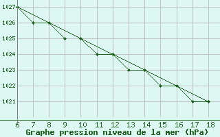 Courbe de la pression atmosphrique pour Albenga