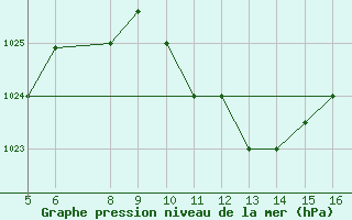 Courbe de la pression atmosphrique pour Ismailia