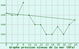 Courbe de la pression atmosphrique pour Gela