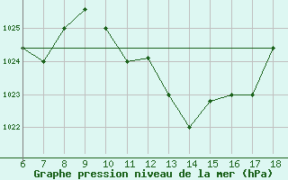 Courbe de la pression atmosphrique pour Bou-Saada