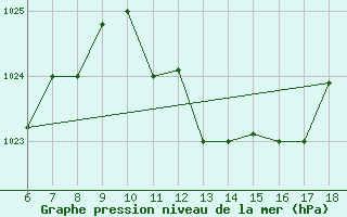 Courbe de la pression atmosphrique pour Murcia / Alcantarilla