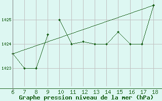 Courbe de la pression atmosphrique pour Gela