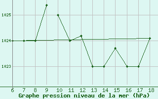 Courbe de la pression atmosphrique pour Gela