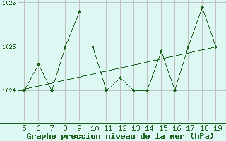 Courbe de la pression atmosphrique pour Chios Airport