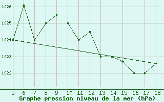 Courbe de la pression atmosphrique pour Novara / Cameri