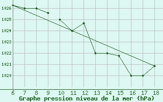 Courbe de la pression atmosphrique pour Piacenza