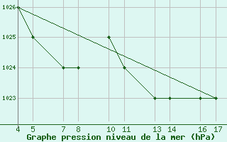 Courbe de la pression atmosphrique pour Passo Rolle