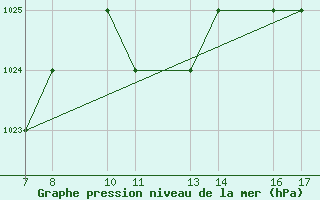 Courbe de la pression atmosphrique pour Tarvisio