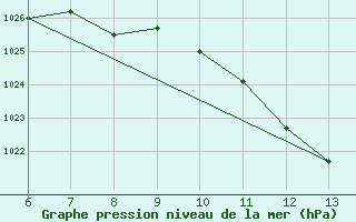 Courbe de la pression atmosphrique pour Bihac