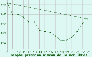 Courbe de la pression atmosphrique pour Elsenborn (Be)