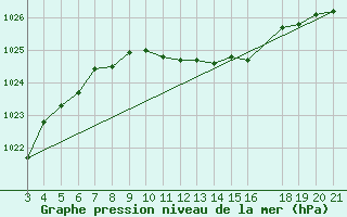 Courbe de la pression atmosphrique pour Alsancak