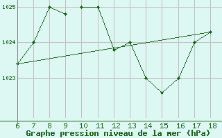 Courbe de la pression atmosphrique pour Bou-Saada