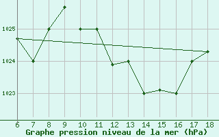 Courbe de la pression atmosphrique pour Bou-Saada