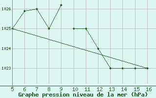 Courbe de la pression atmosphrique pour Ismailia