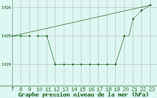 Courbe de la pression atmosphrique pour Shawbury